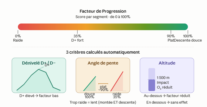 Facteur de progression trail