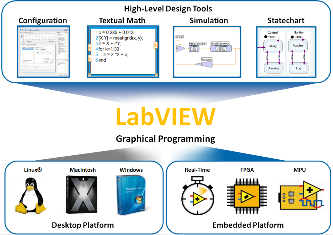 LabVIEW (par National Instruments)