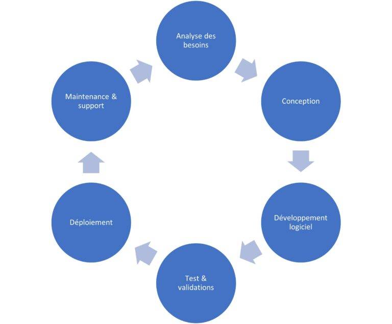 étapes possibles pour le développement logiciel sur mesure